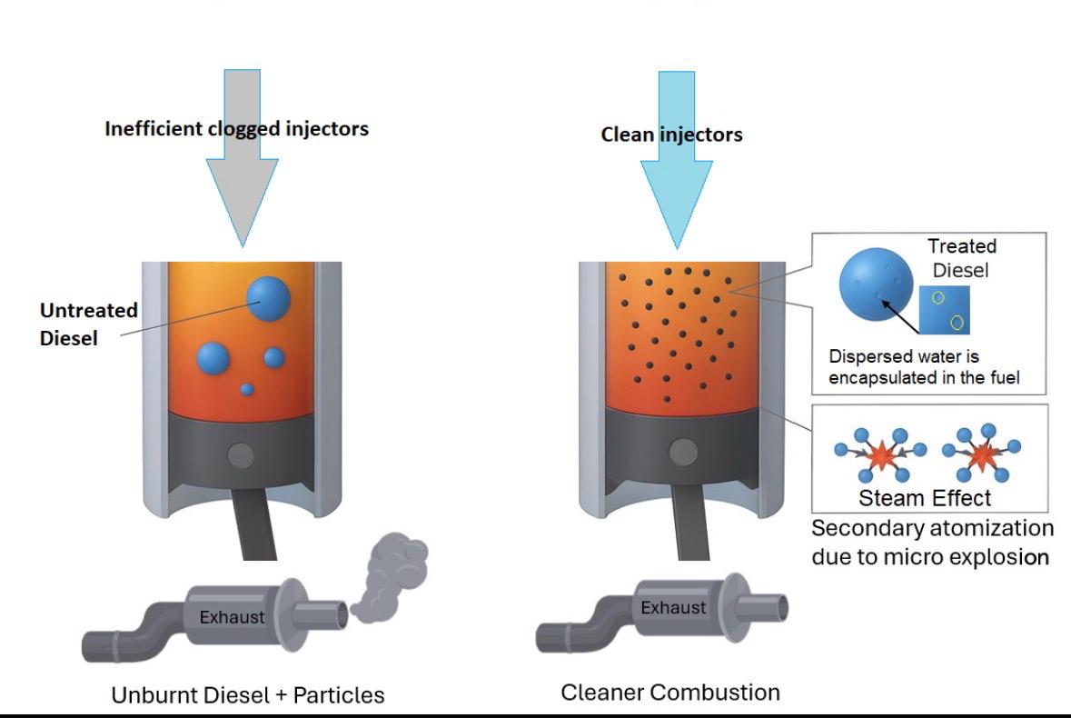 Decarbonox Fuel Optimization Process